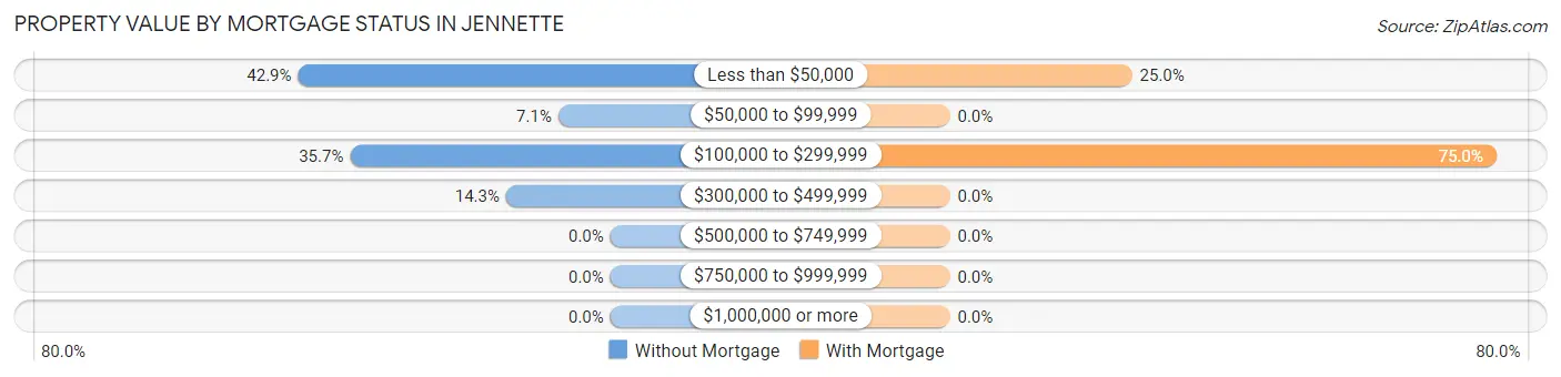 Property Value by Mortgage Status in Jennette