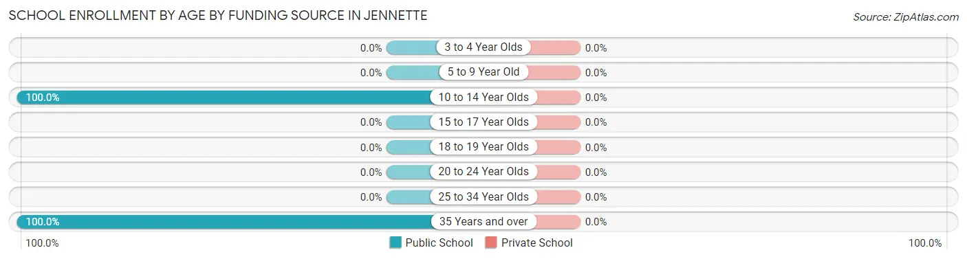 School Enrollment by Age by Funding Source in Jennette