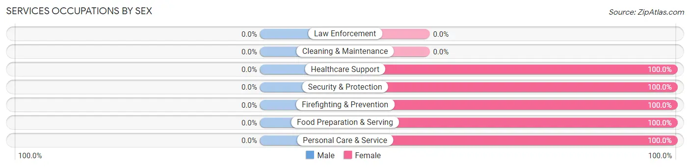 Services Occupations by Sex in Jennette