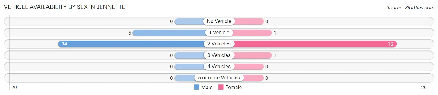 Vehicle Availability by Sex in Jennette