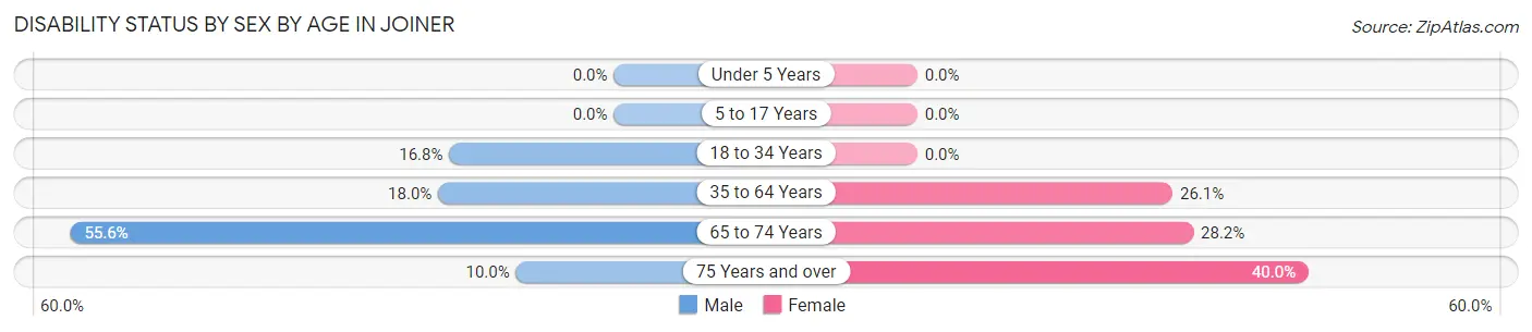 Disability Status by Sex by Age in Joiner