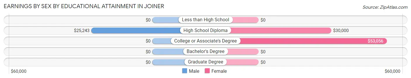 Earnings by Sex by Educational Attainment in Joiner