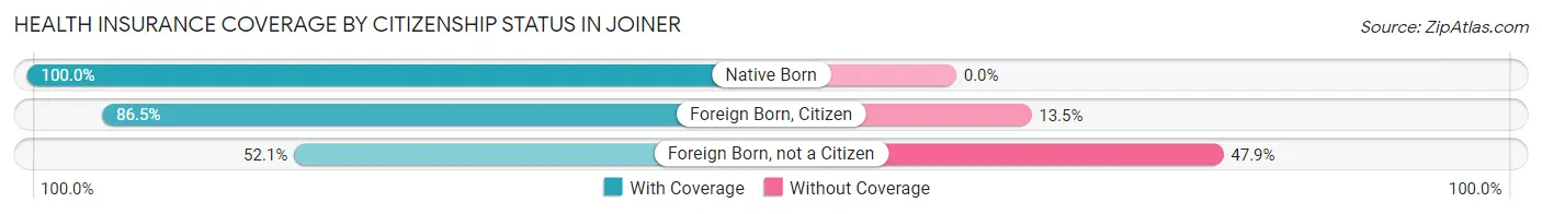 Health Insurance Coverage by Citizenship Status in Joiner