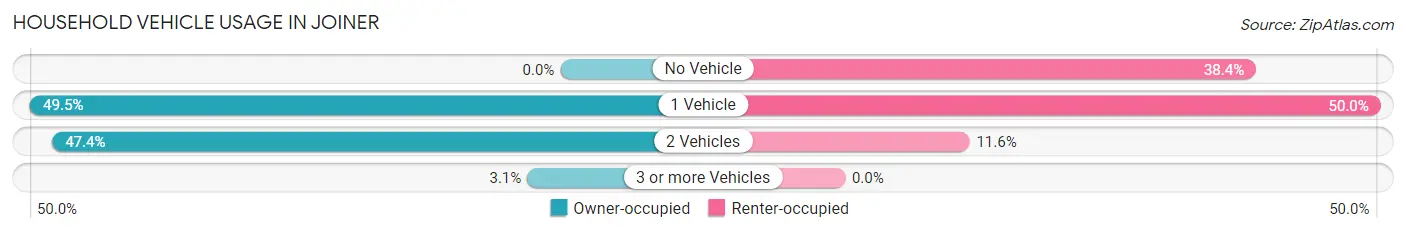 Household Vehicle Usage in Joiner