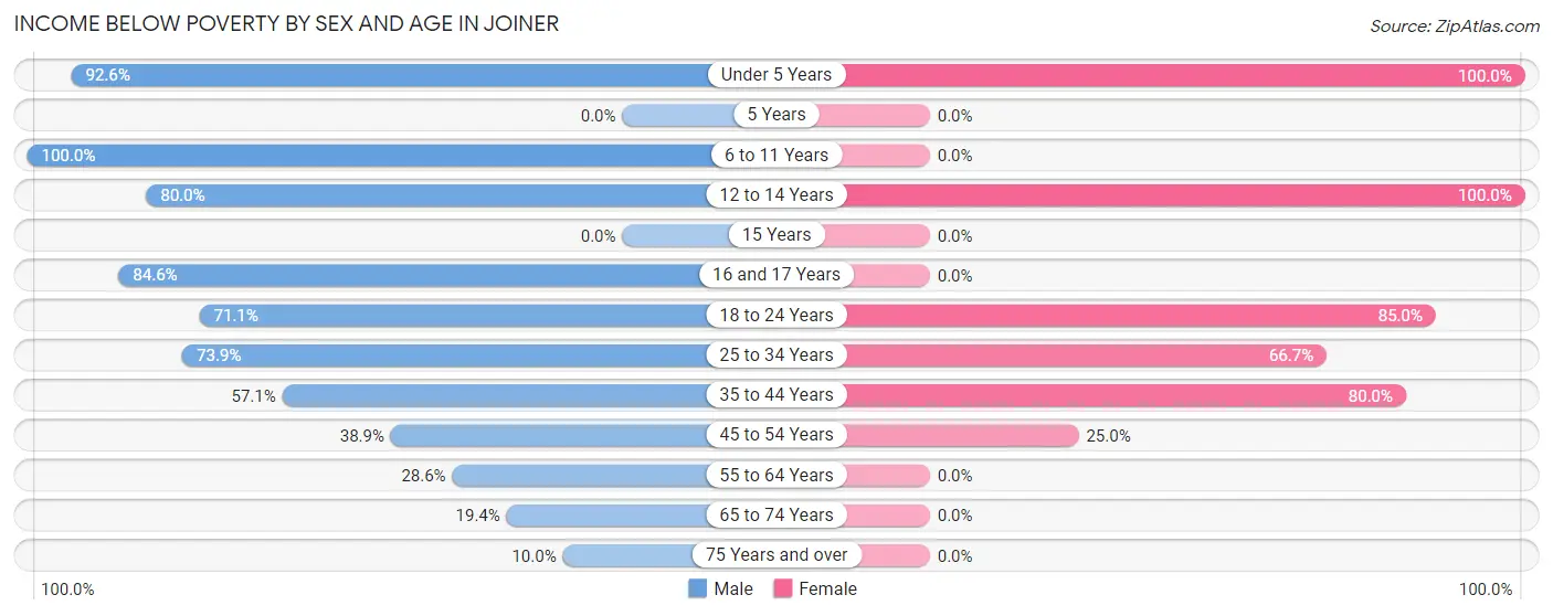 Income Below Poverty by Sex and Age in Joiner