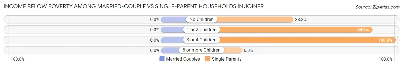 Income Below Poverty Among Married-Couple vs Single-Parent Households in Joiner