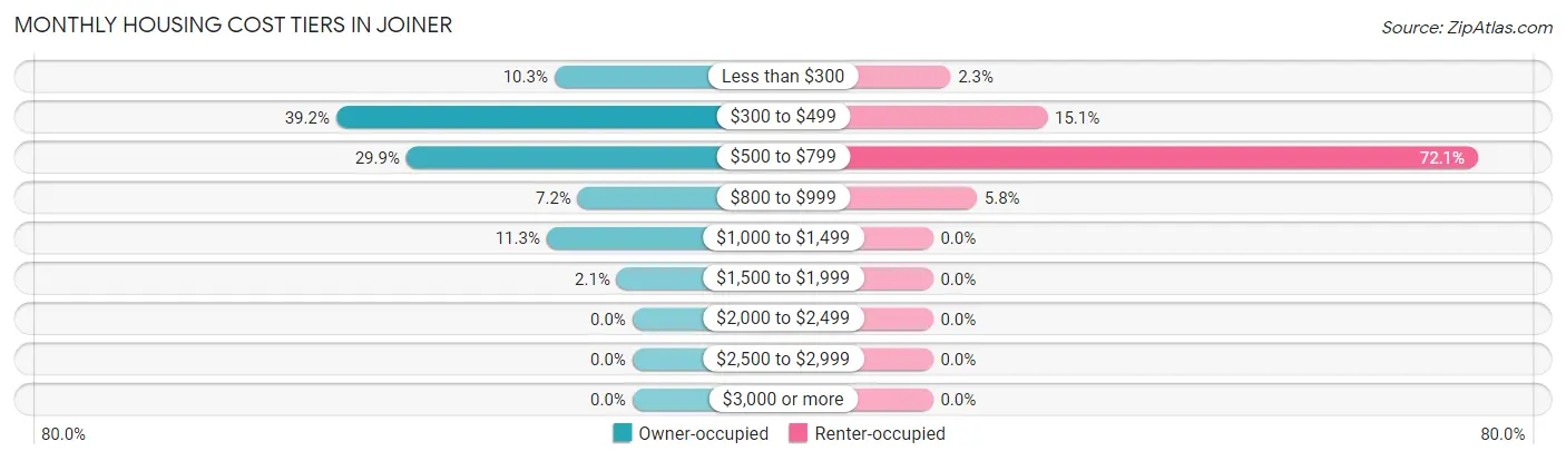 Monthly Housing Cost Tiers in Joiner