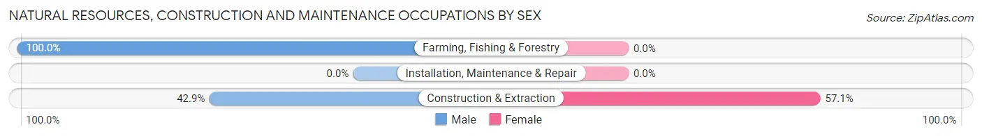 Natural Resources, Construction and Maintenance Occupations by Sex in Joiner