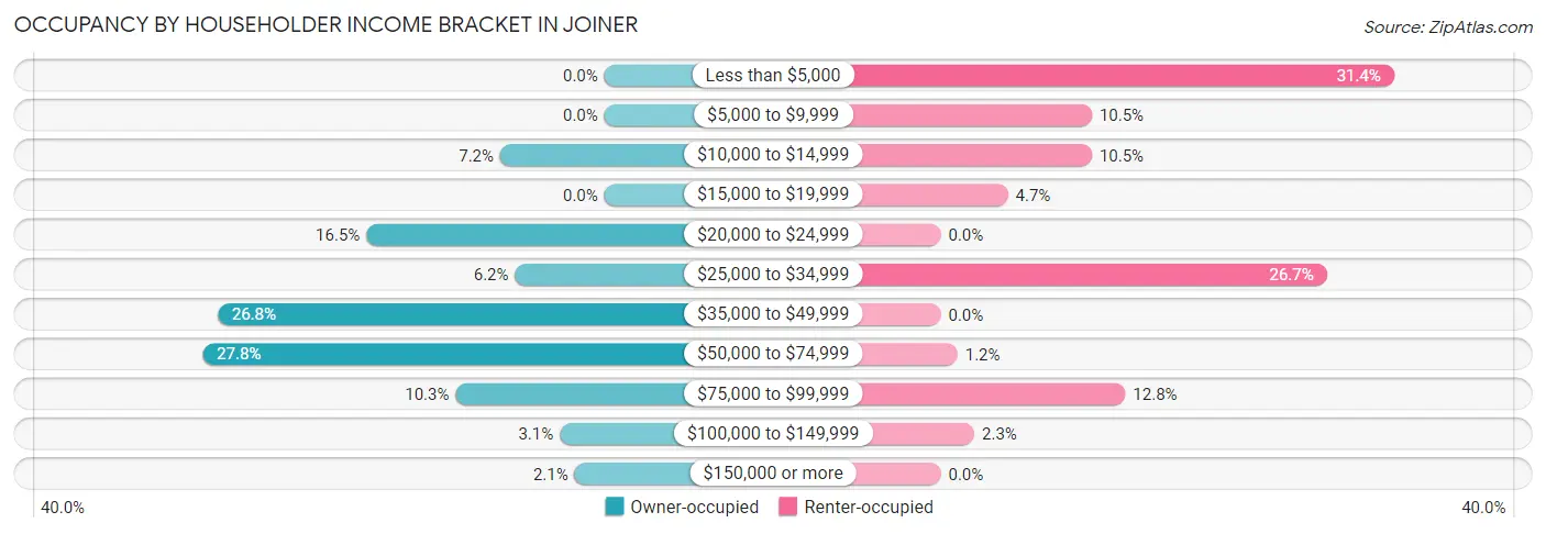 Occupancy by Householder Income Bracket in Joiner