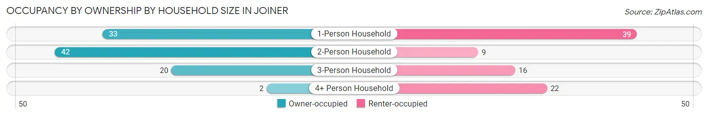 Occupancy by Ownership by Household Size in Joiner
