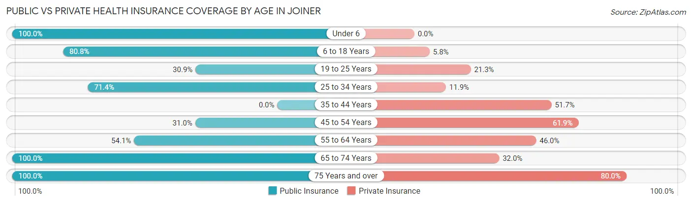 Public vs Private Health Insurance Coverage by Age in Joiner