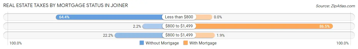 Real Estate Taxes by Mortgage Status in Joiner