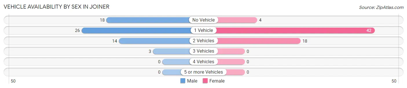 Vehicle Availability by Sex in Joiner
