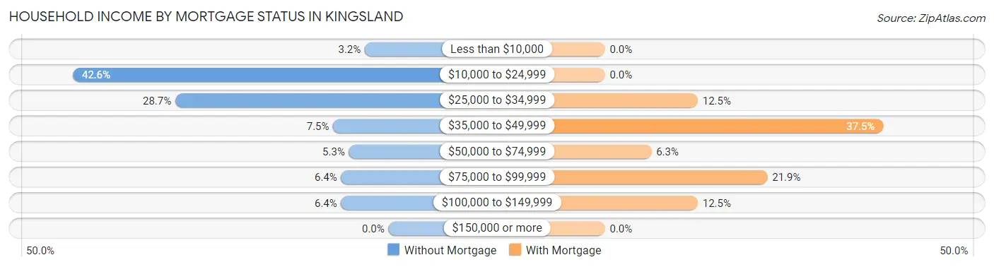 Household Income by Mortgage Status in Kingsland