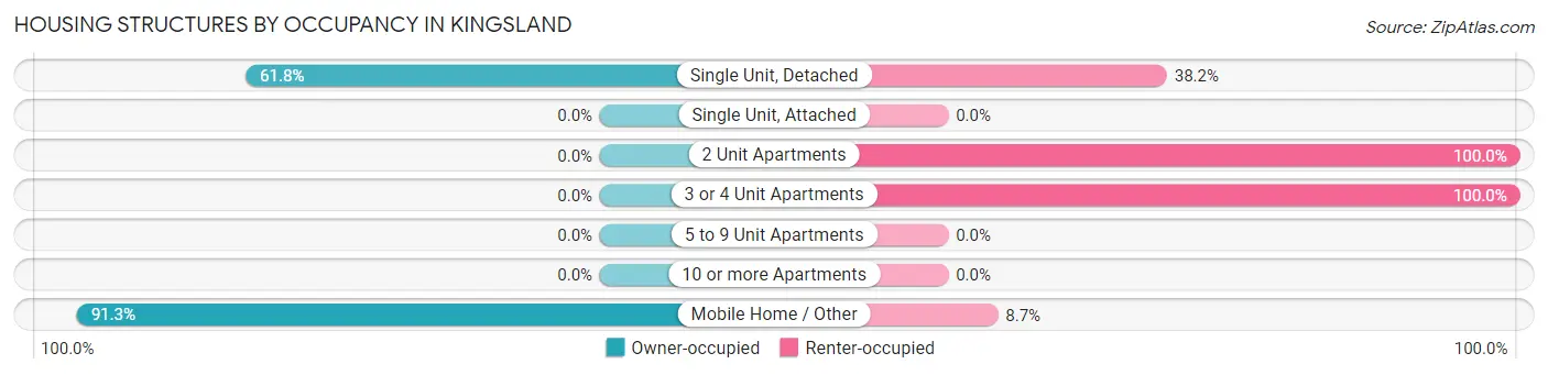 Housing Structures by Occupancy in Kingsland