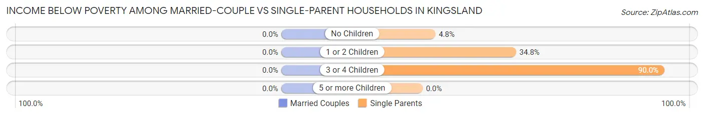 Income Below Poverty Among Married-Couple vs Single-Parent Households in Kingsland