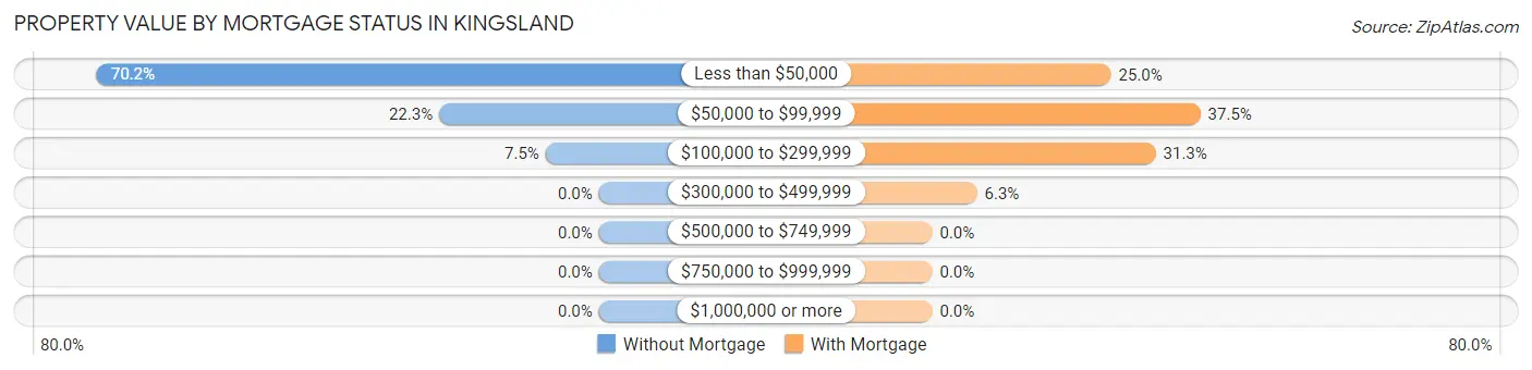 Property Value by Mortgage Status in Kingsland