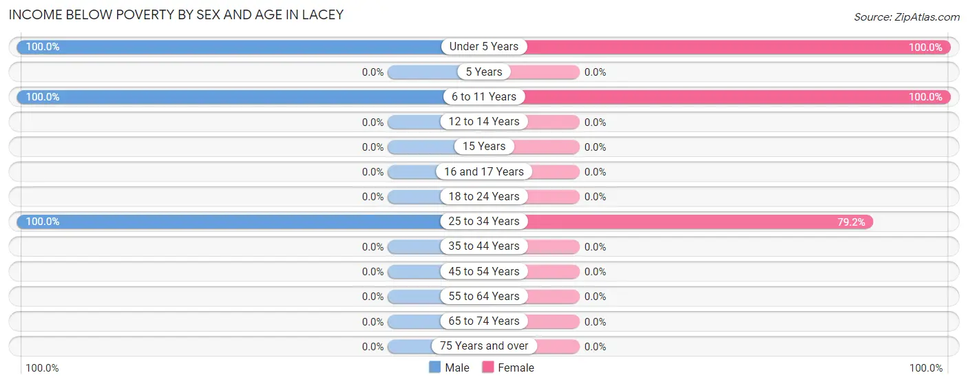 Income Below Poverty by Sex and Age in Lacey