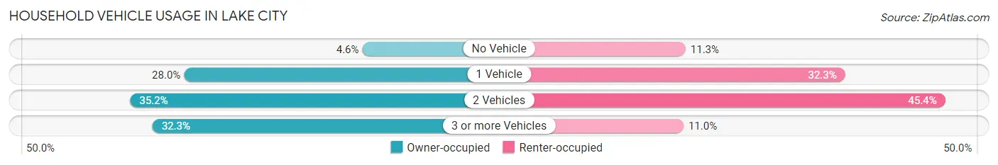 Household Vehicle Usage in Lake City