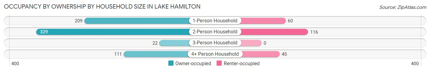 Occupancy by Ownership by Household Size in Lake Hamilton