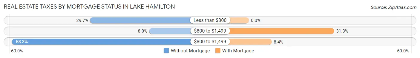 Real Estate Taxes by Mortgage Status in Lake Hamilton