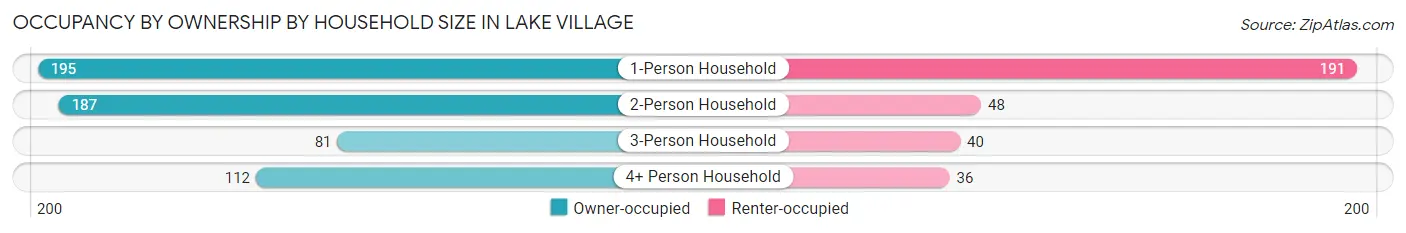 Occupancy by Ownership by Household Size in Lake Village