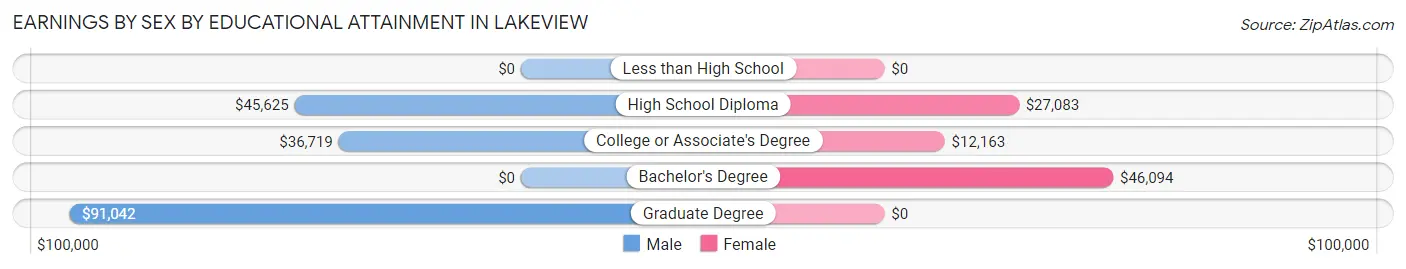 Earnings by Sex by Educational Attainment in Lakeview