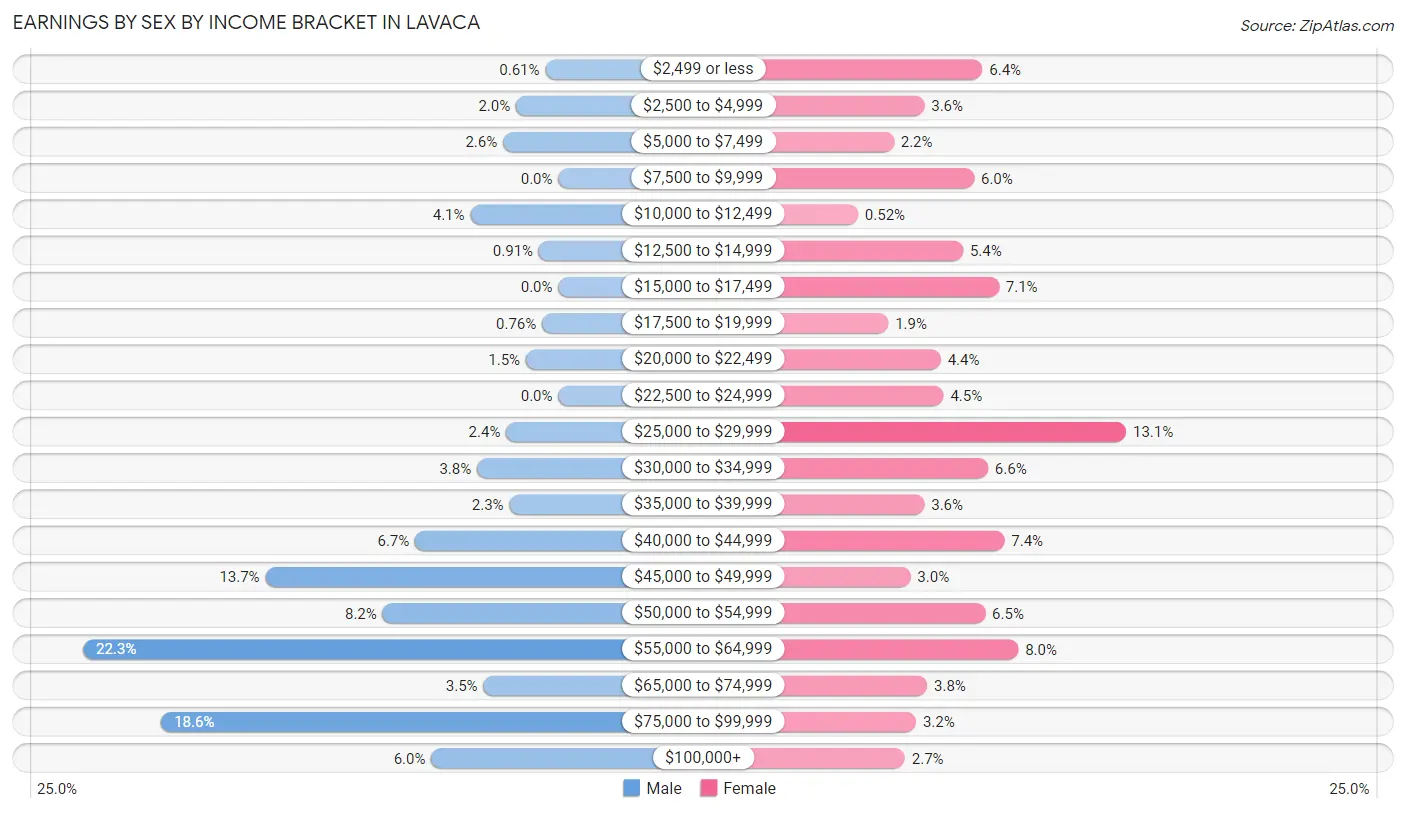 Earnings by Sex by Income Bracket in Lavaca