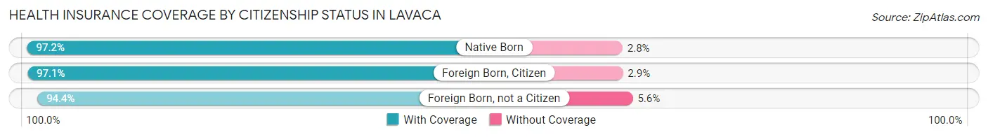 Health Insurance Coverage by Citizenship Status in Lavaca