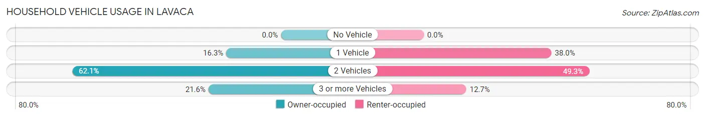 Household Vehicle Usage in Lavaca