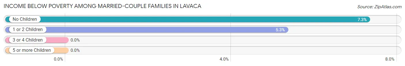 Income Below Poverty Among Married-Couple Families in Lavaca