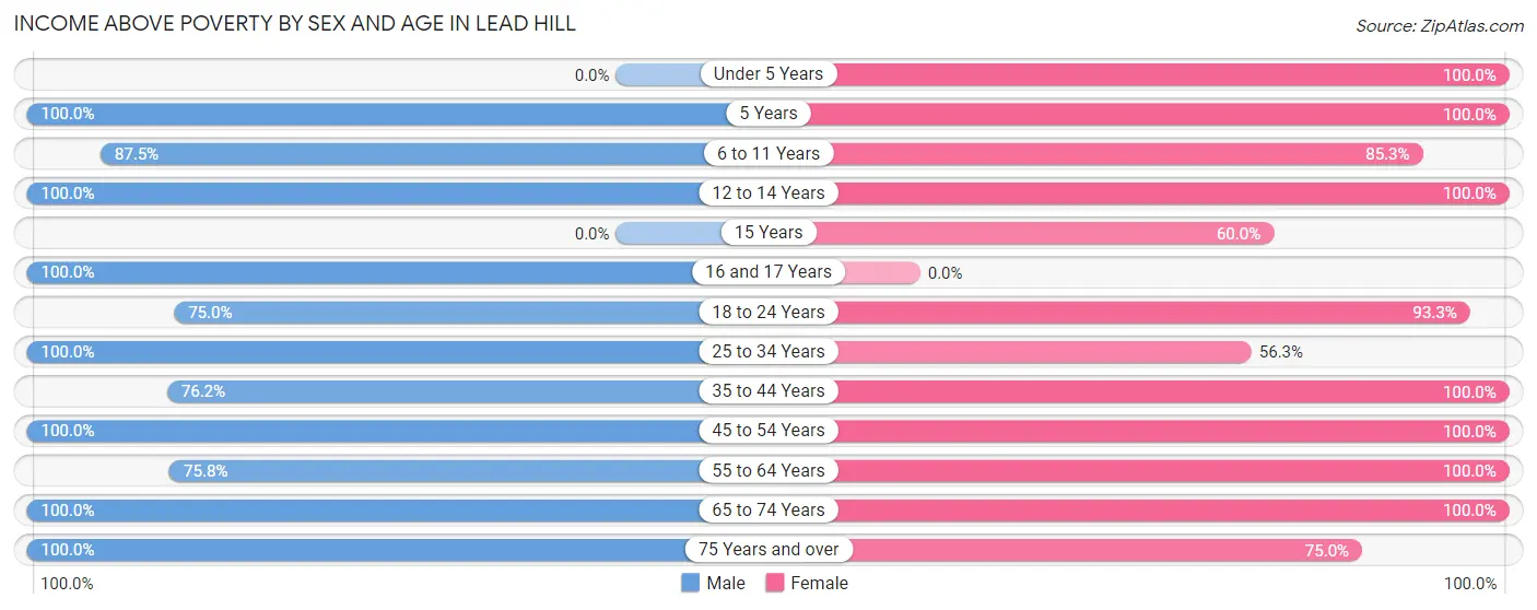 Income Above Poverty by Sex and Age in Lead Hill