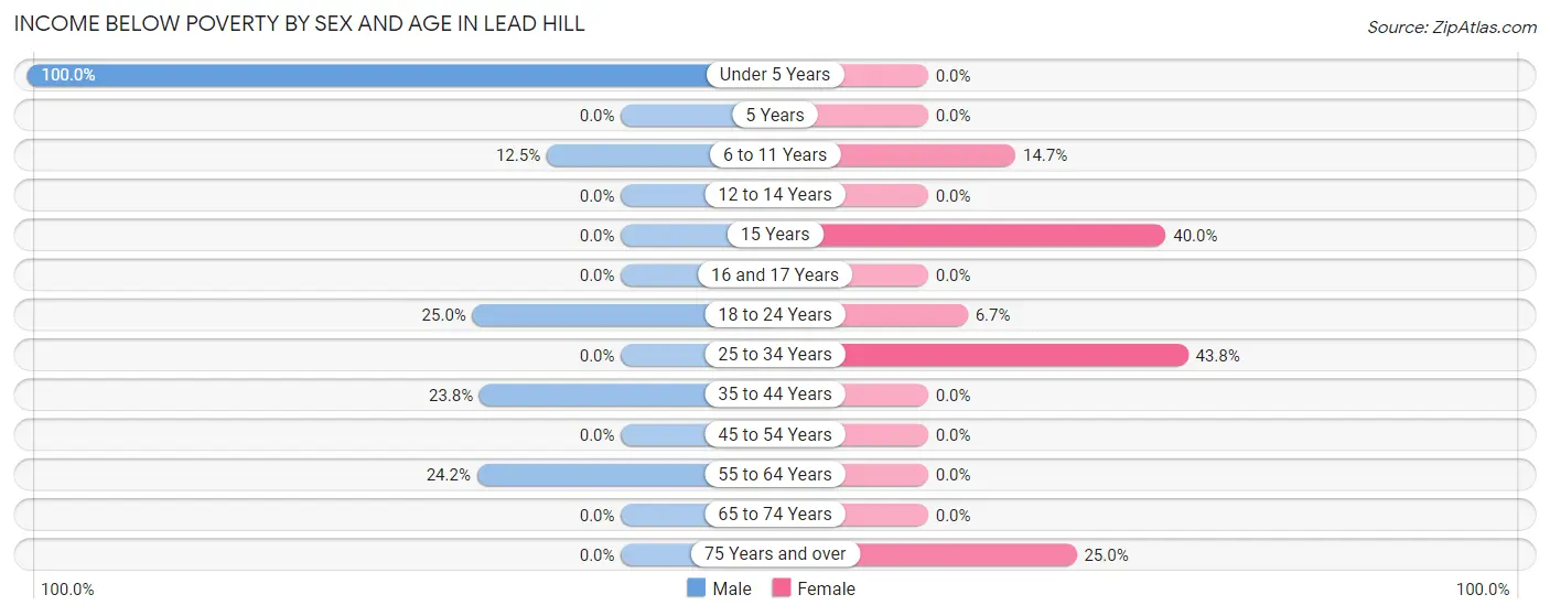 Income Below Poverty by Sex and Age in Lead Hill
