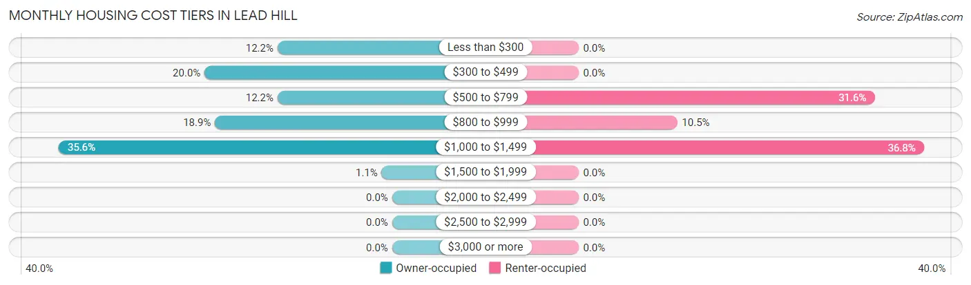 Monthly Housing Cost Tiers in Lead Hill