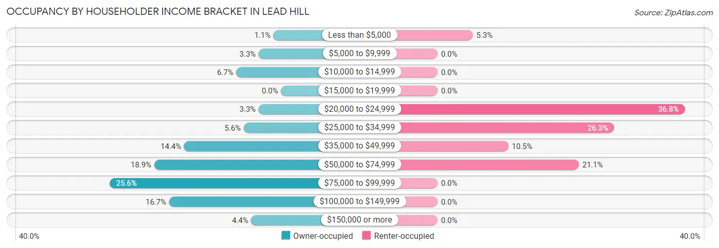 Occupancy by Householder Income Bracket in Lead Hill