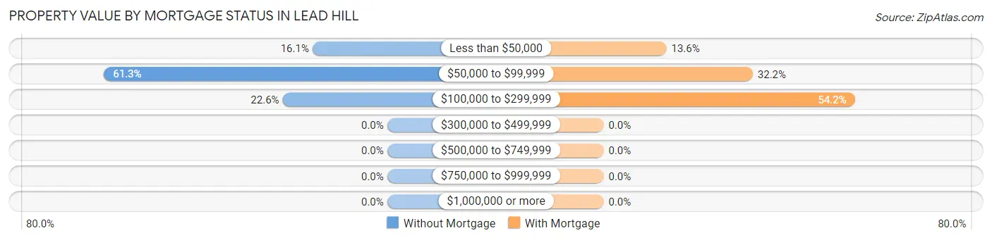 Property Value by Mortgage Status in Lead Hill