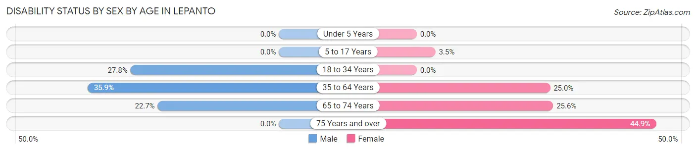 Disability Status by Sex by Age in Lepanto