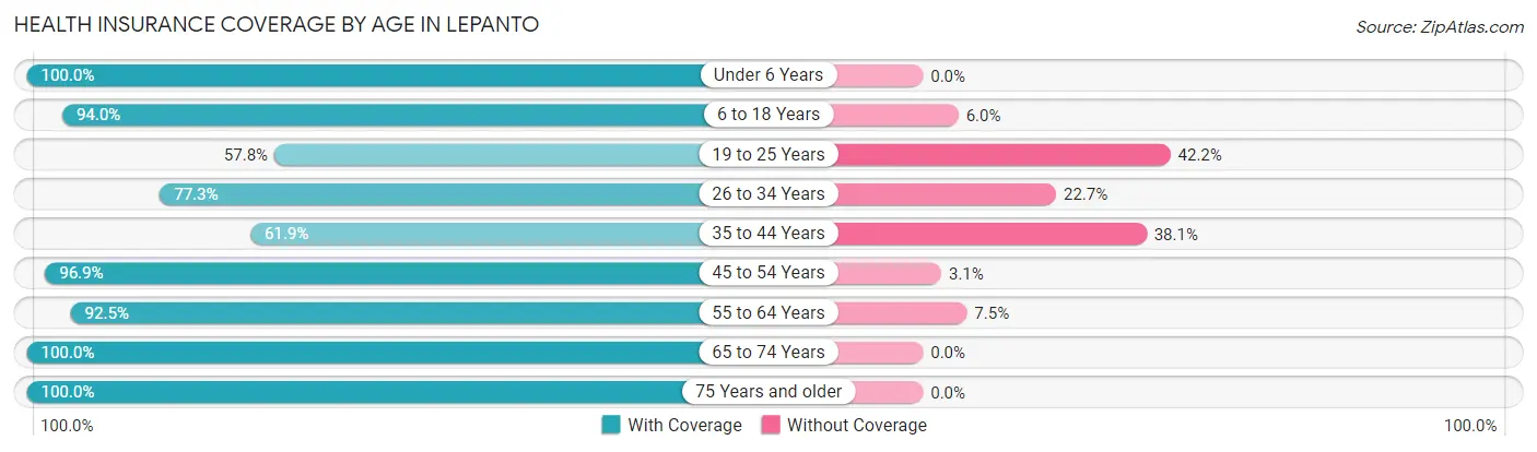 Health Insurance Coverage by Age in Lepanto