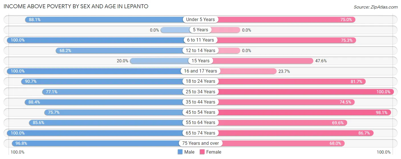 Income Above Poverty by Sex and Age in Lepanto