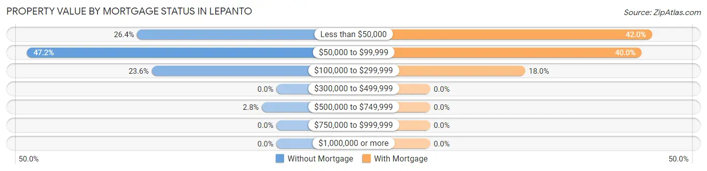 Property Value by Mortgage Status in Lepanto
