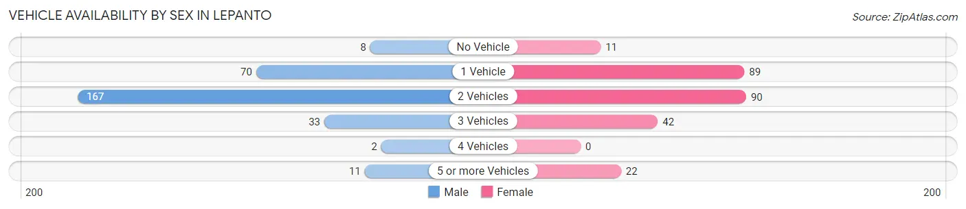 Vehicle Availability by Sex in Lepanto