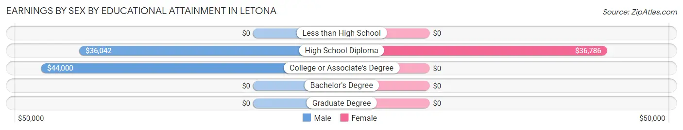 Earnings by Sex by Educational Attainment in Letona