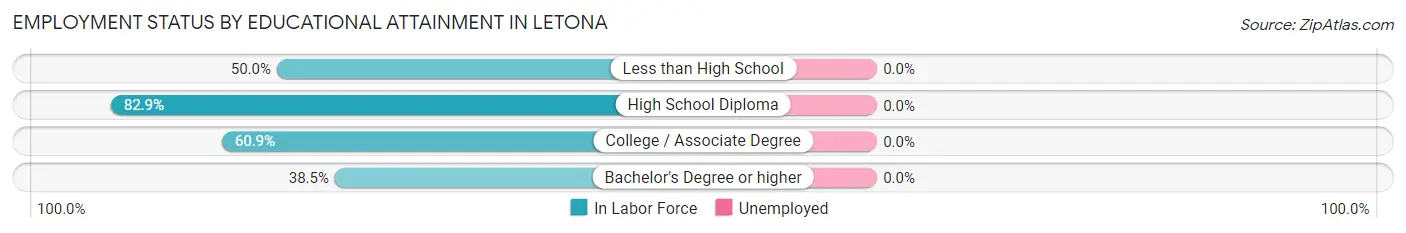 Employment Status by Educational Attainment in Letona