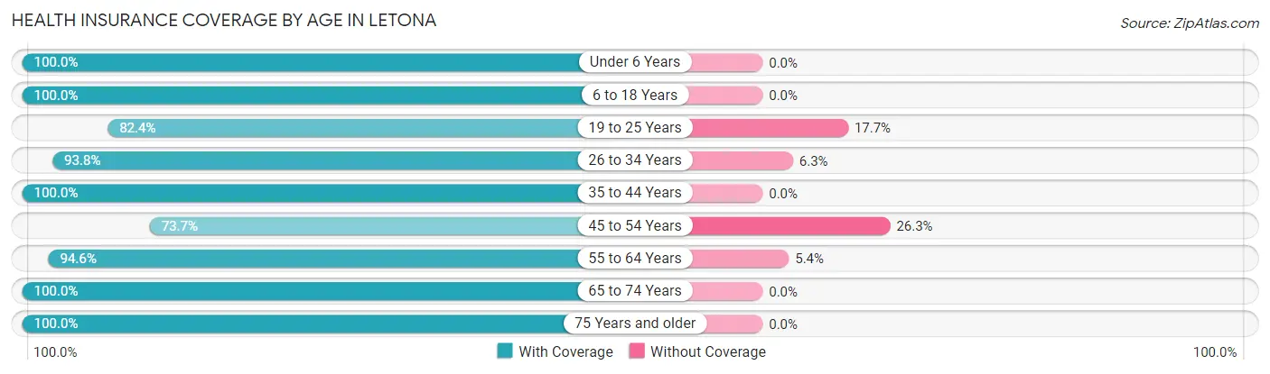 Health Insurance Coverage by Age in Letona