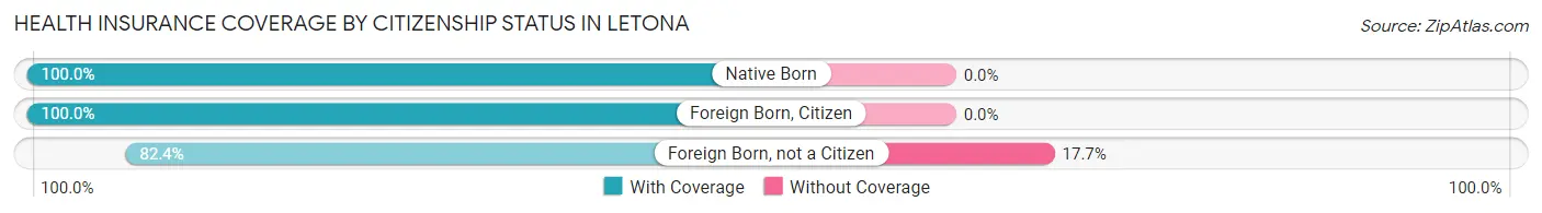 Health Insurance Coverage by Citizenship Status in Letona