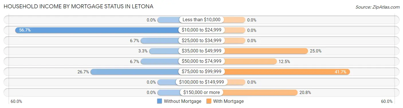 Household Income by Mortgage Status in Letona