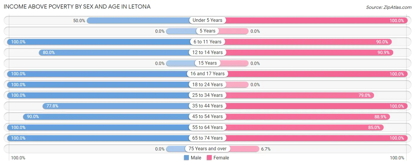Income Above Poverty by Sex and Age in Letona