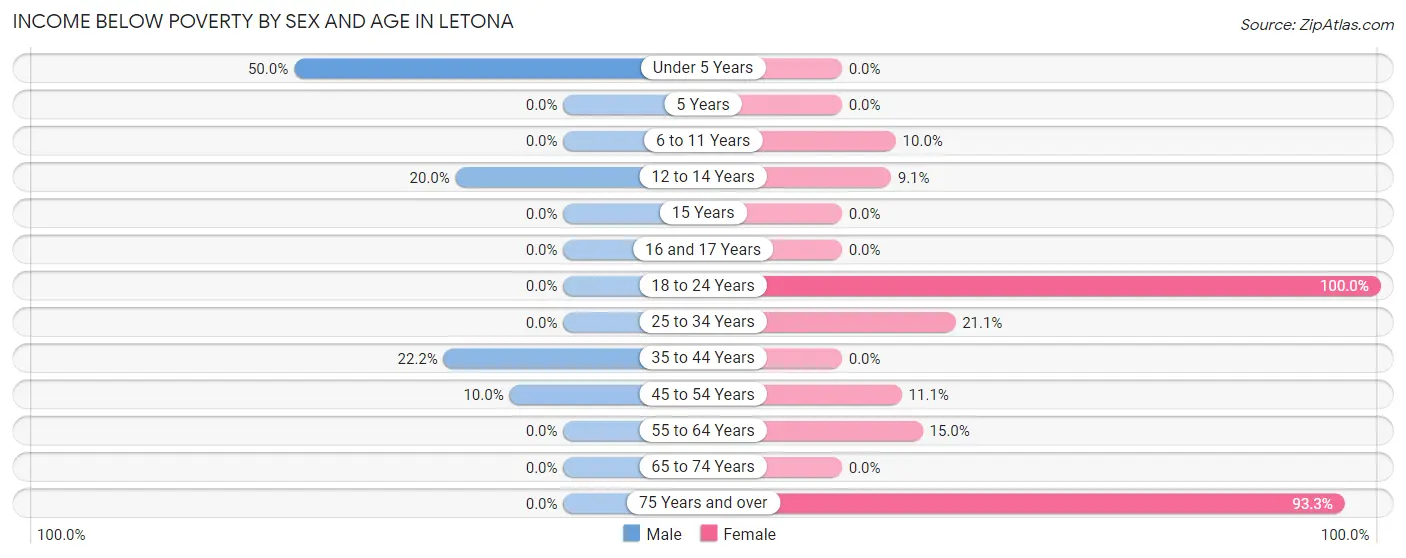 Income Below Poverty by Sex and Age in Letona