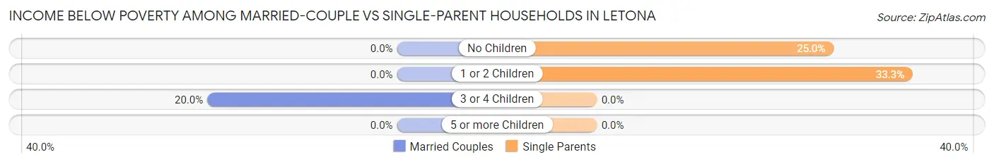 Income Below Poverty Among Married-Couple vs Single-Parent Households in Letona
