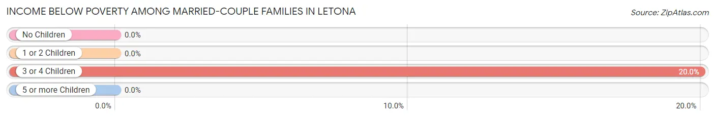 Income Below Poverty Among Married-Couple Families in Letona